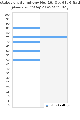 Ratings distribution