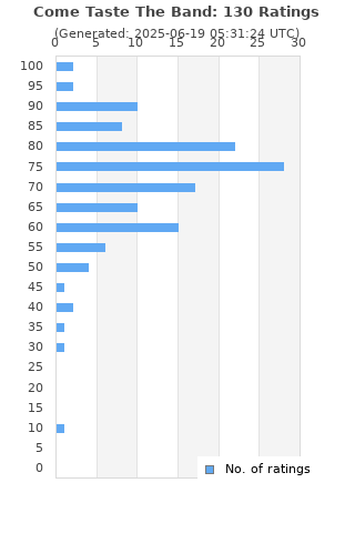 Ratings distribution