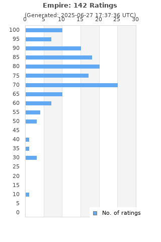 Ratings distribution