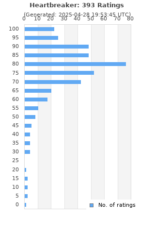 Ratings distribution