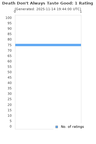 Ratings distribution