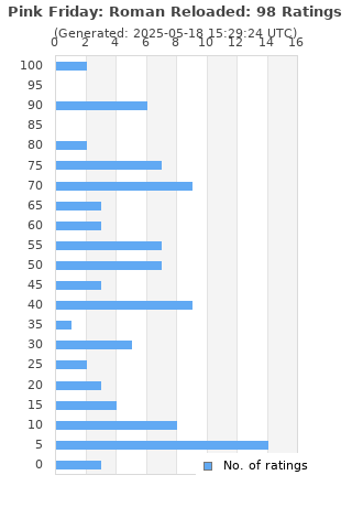 Ratings distribution