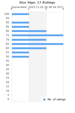 Ratings distribution