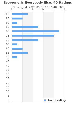 Ratings distribution