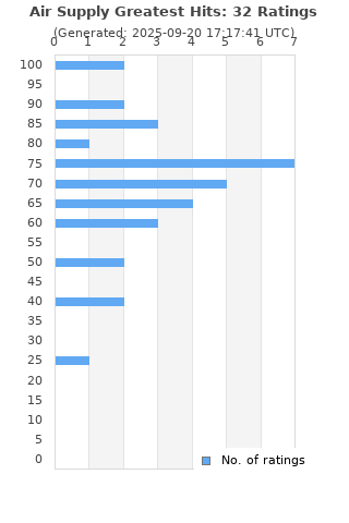 Ratings distribution