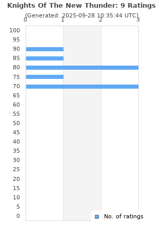 Ratings distribution