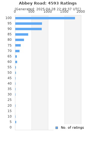 Ratings distribution