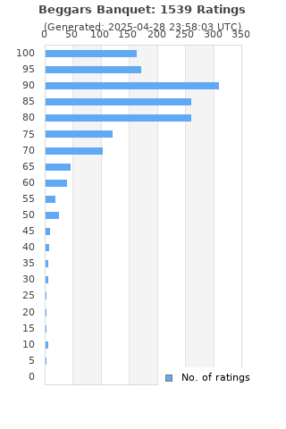 Ratings distribution