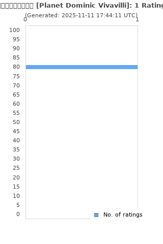 Ratings distribution
