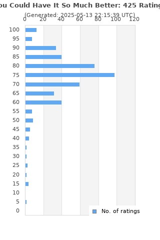 Ratings distribution