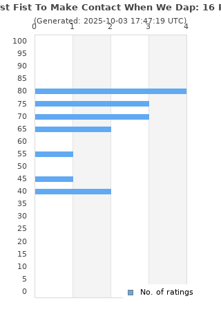 Ratings distribution