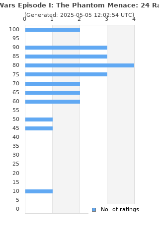 Ratings distribution