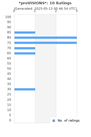 Ratings distribution