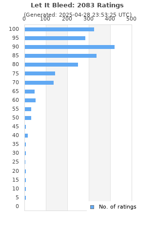 Ratings distribution