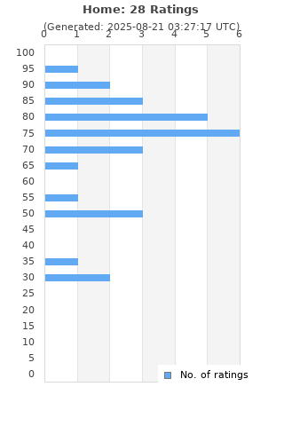 Ratings distribution