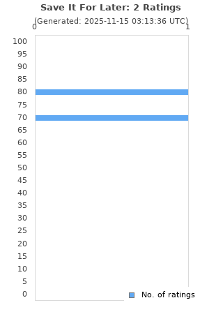 Ratings distribution