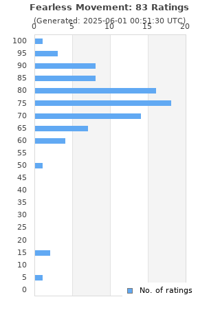 Ratings distribution