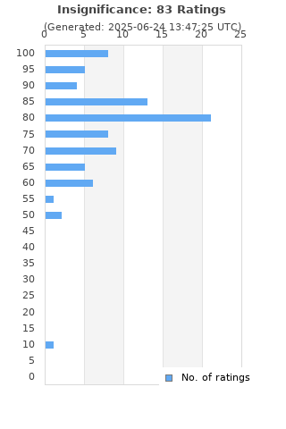 Ratings distribution