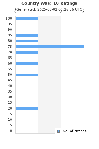 Ratings distribution