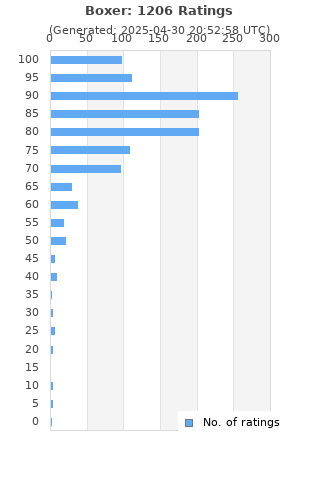 Ratings distribution