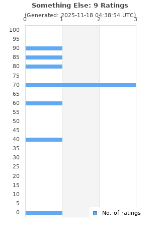 Ratings distribution