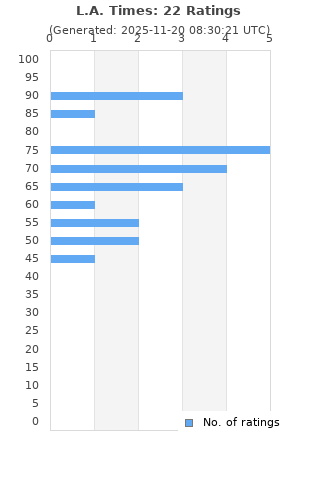 Ratings distribution