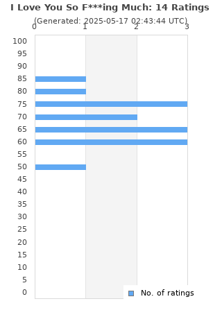 Ratings distribution