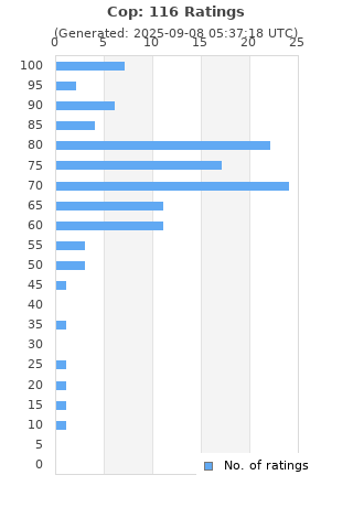 Ratings distribution