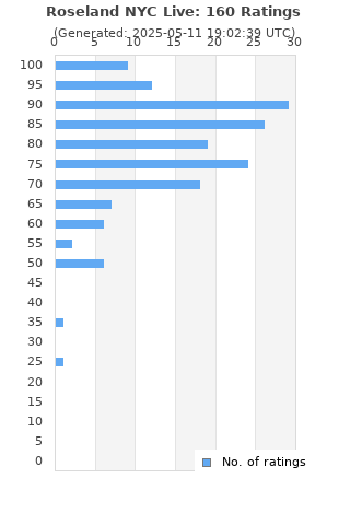 Ratings distribution