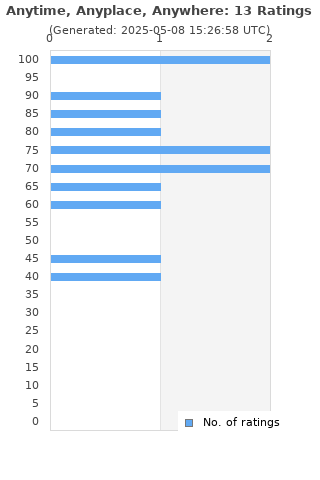 Ratings distribution
