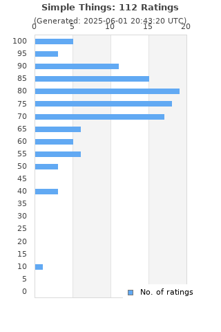Ratings distribution