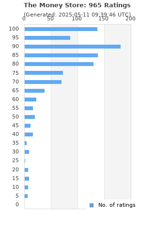 Ratings distribution