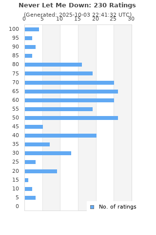 Ratings distribution