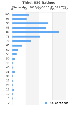 Ratings distribution