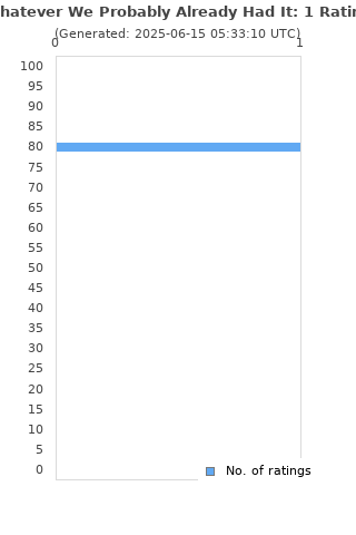 Ratings distribution