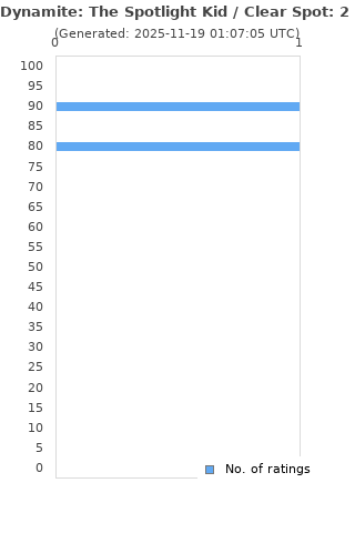 Ratings distribution