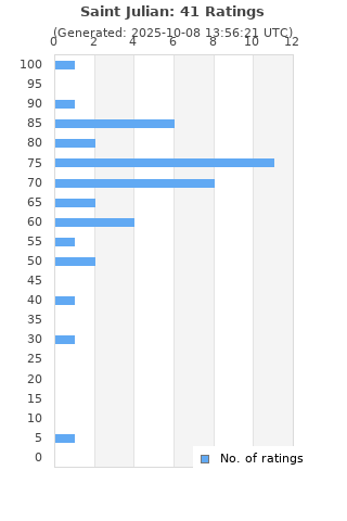 Ratings distribution