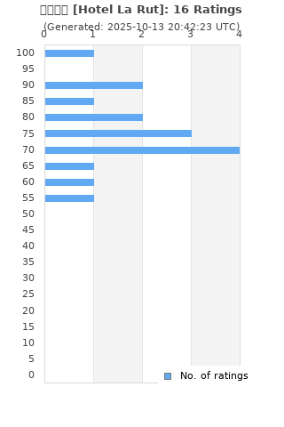 Ratings distribution