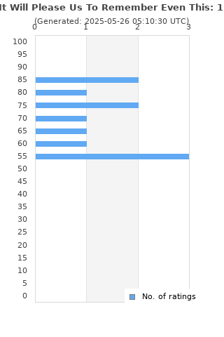 Ratings distribution