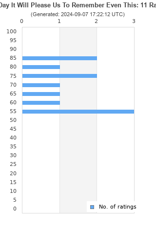 Ratings distribution