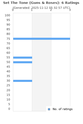 Ratings distribution