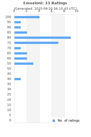 Ratings distribution