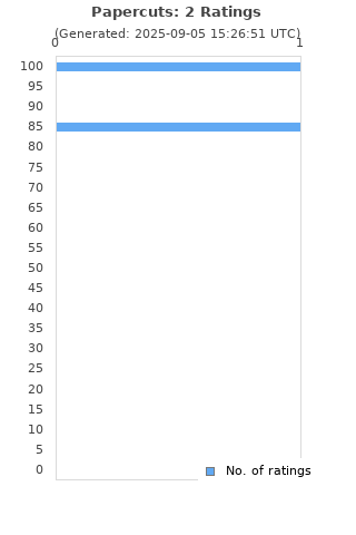 Ratings distribution