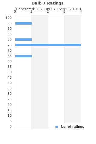 Ratings distribution