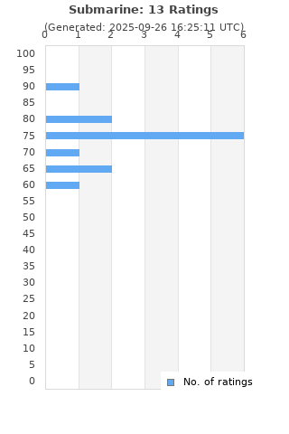Ratings distribution