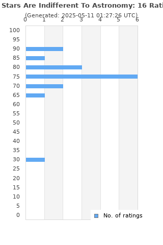 Ratings distribution