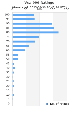 Ratings distribution