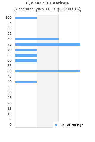 Ratings distribution