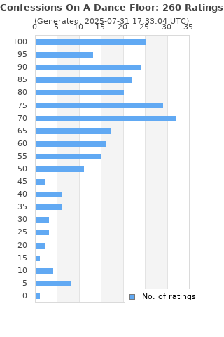 Ratings distribution