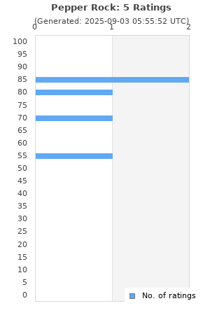 Ratings distribution